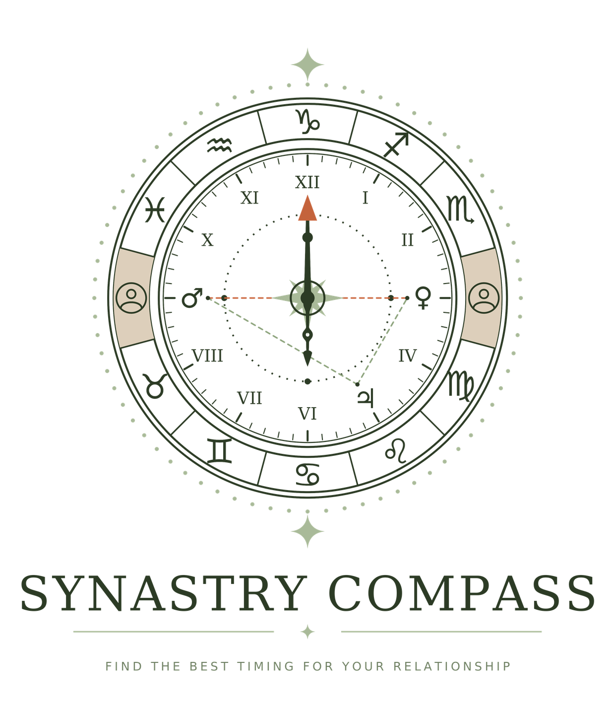The Synastry Compass mark: two charts overlaid on a single dial